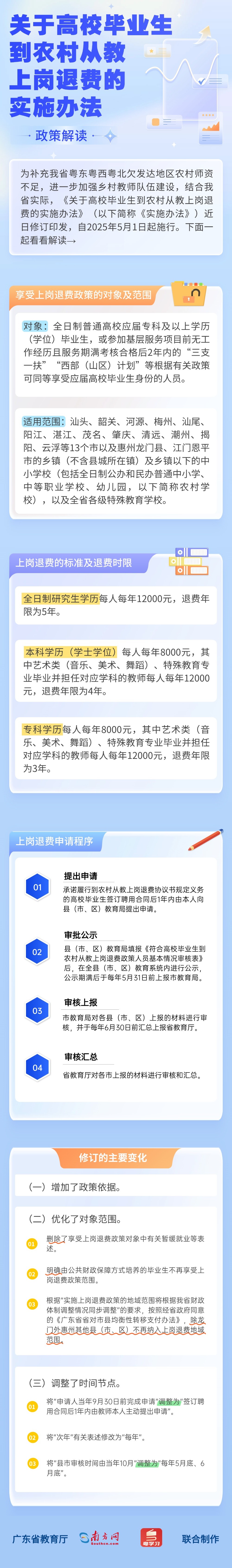 关于印发高校毕业生到农村从教上岗退费实施办法 (1).jpg